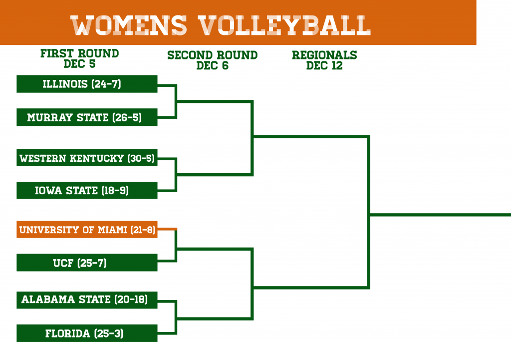 Next three rounds for the Canes in the NCAA Tournament.  