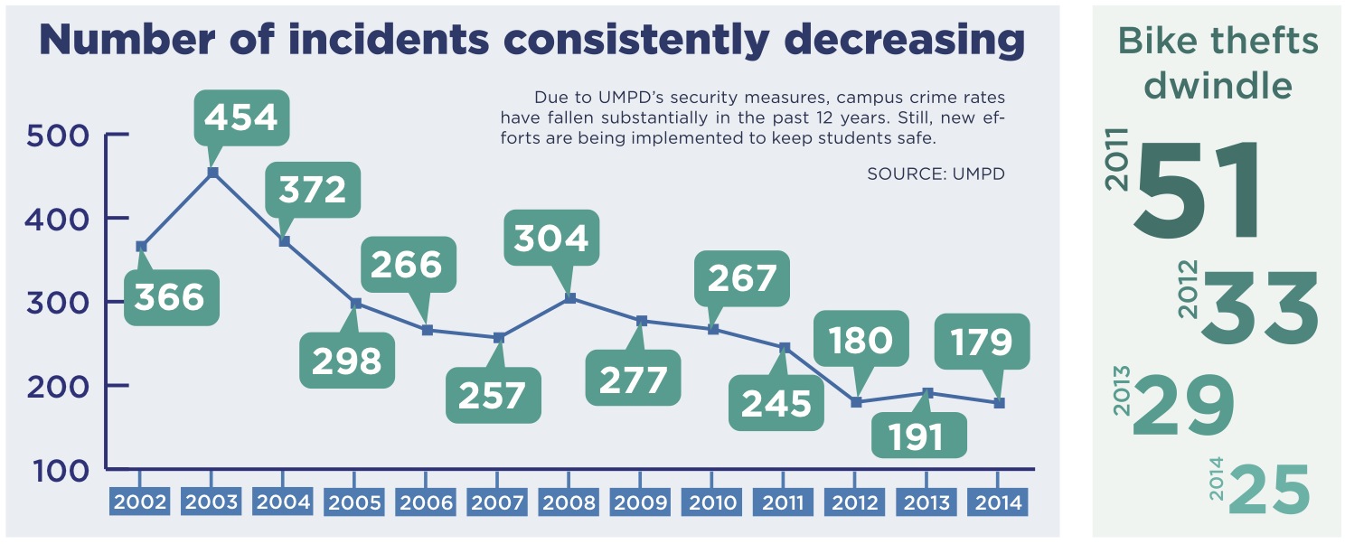 Crime rate decreases due to UMPD efforts The Miami Hurricane