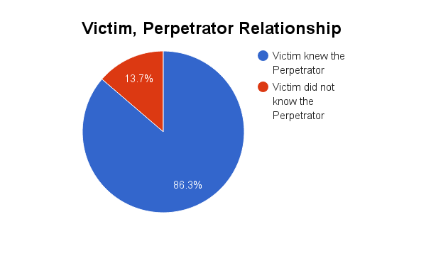 victim_perpetrator_relation (2)