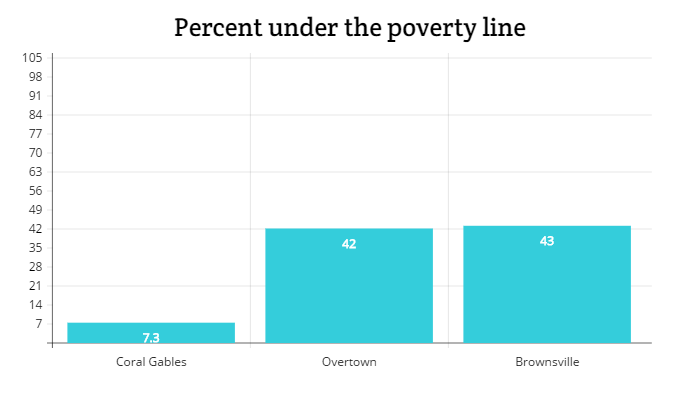 Percent under poverty line Graphic.png
